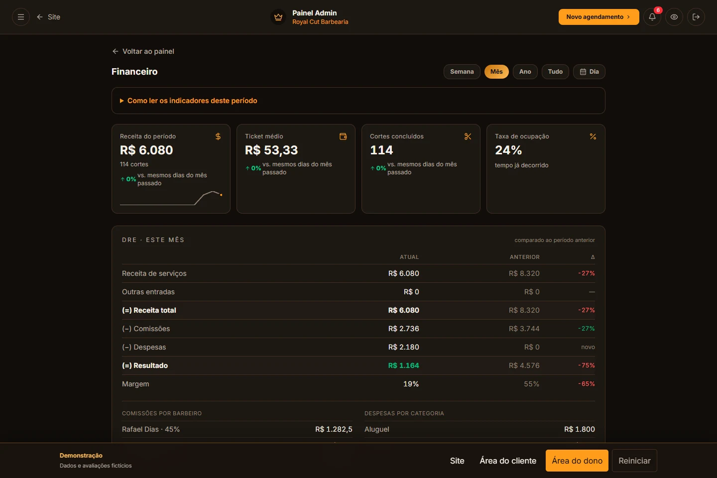 Painel financeiro com receita, ticket médio, ocupação e demonstrativo de resultado.